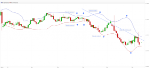 Bollinger Bands