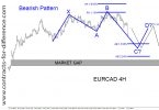 Bounce and Retracement