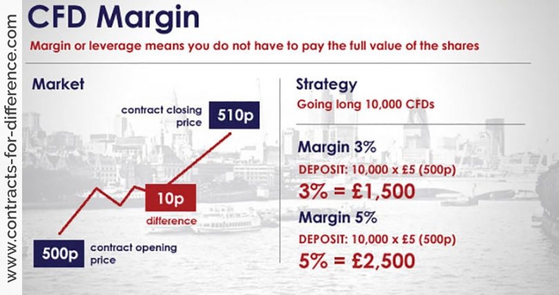 margin lending vs cfds online-handel mit bitcoin gegen aktien