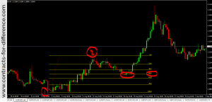 Fibonacci Retracements