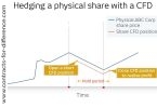 Using CFDs to Hedge