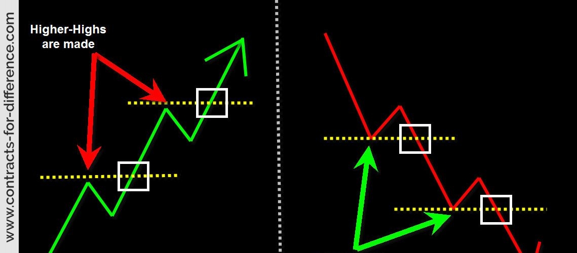 Higher Highs And Lower Lows
