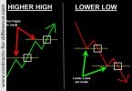 Higher Highs And Lower Lows