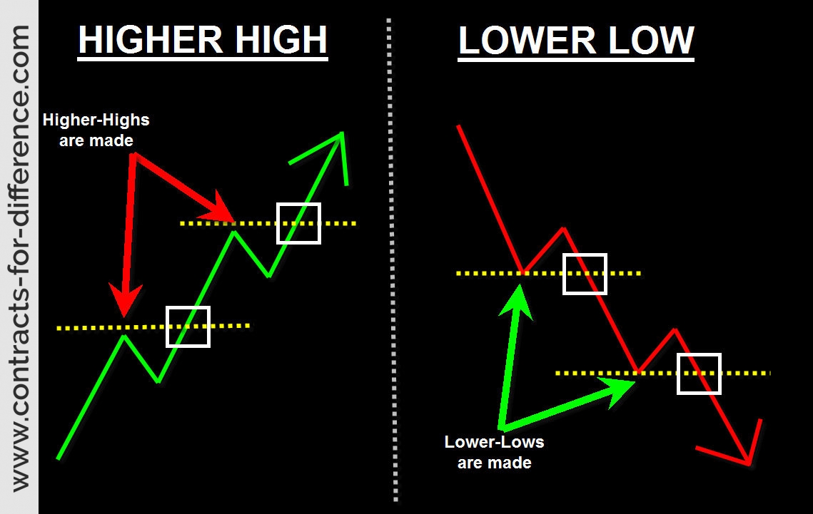 Higher Highs And Lower Lows