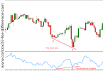Momentum Indicator