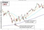 Moving Averages