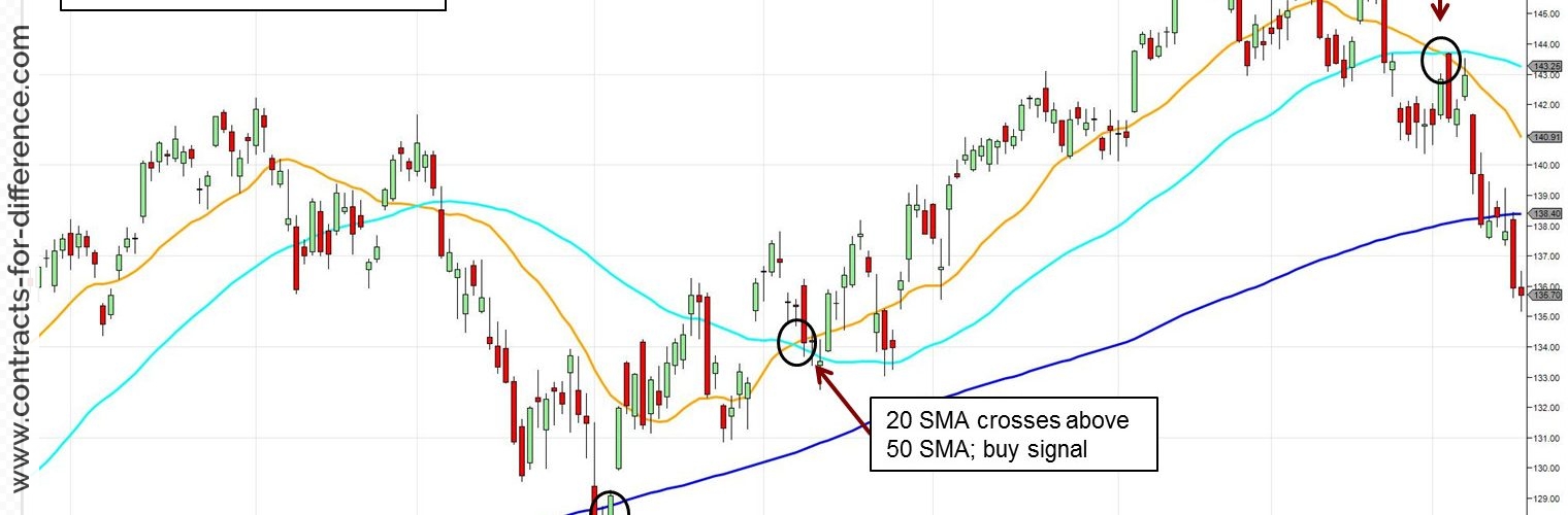 Moving Averages