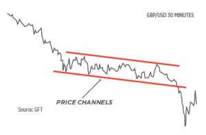 Price Channels