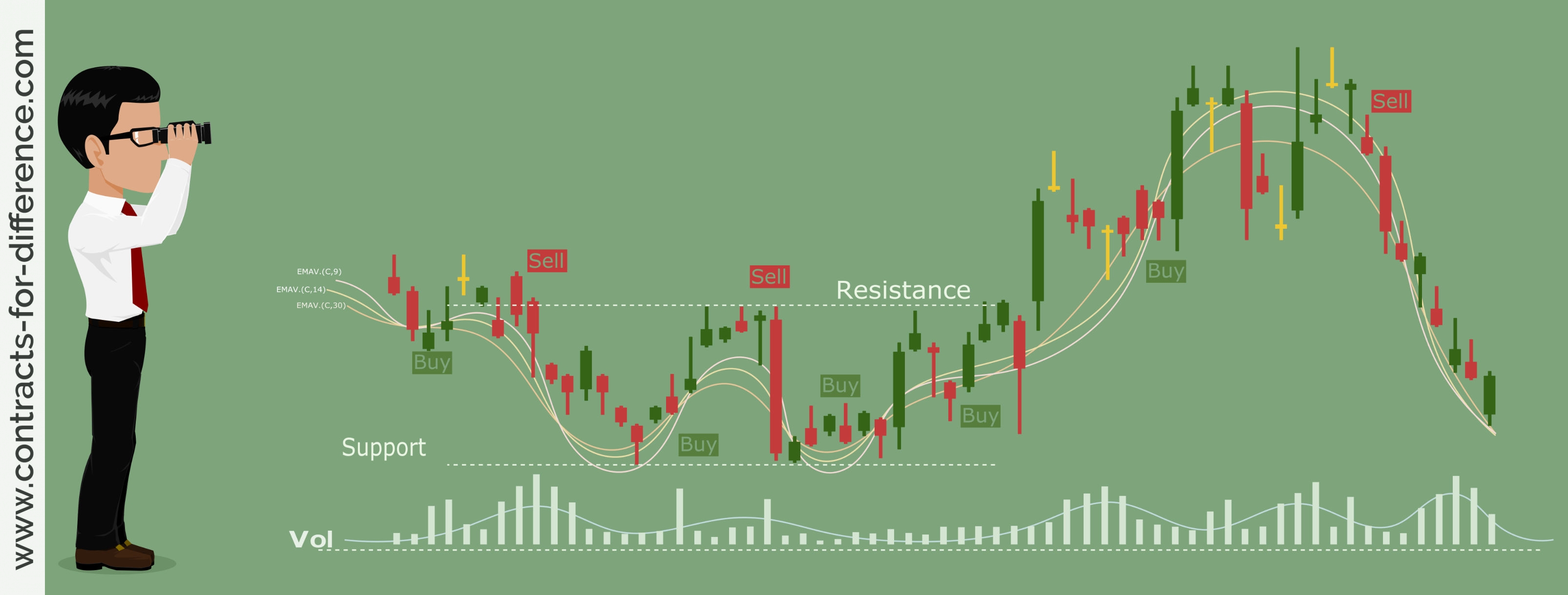 Support and Resistance | Contracts-For-Difference.com