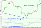How to Use MACD