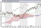 How to Read Ichimoku Charts