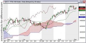 How to Read Ichimoku Charts