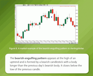 Bearish Engulfing Pattern