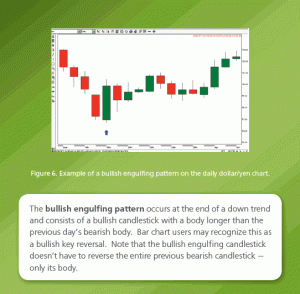 Bullish Engulfing Pattern
