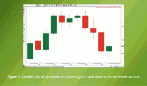 Reading Candlesticks