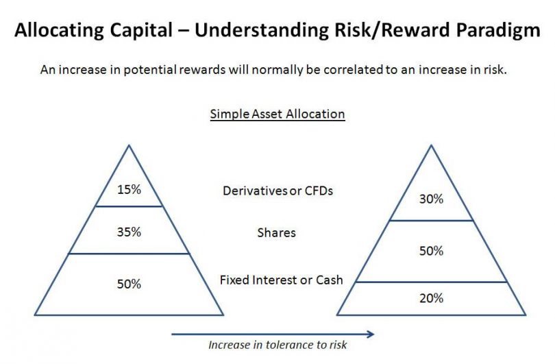 Risk and Reward | Contracts-For-Difference.com