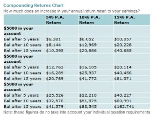Compounding Returns