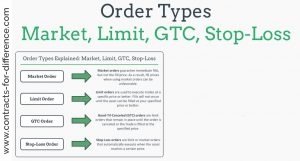 What is a Limit Order?