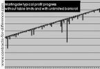 Martingale System