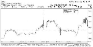 Trading Auctions Using CFDs