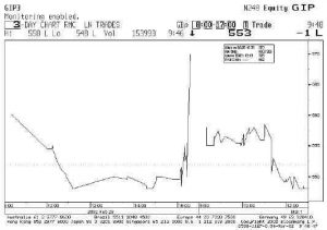 Trading CFD Auctions