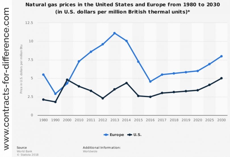 Natural Gas Prices