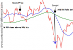 Mean Reversion Trading Strategy
