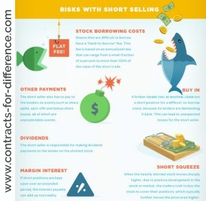 Short Selling Dangers