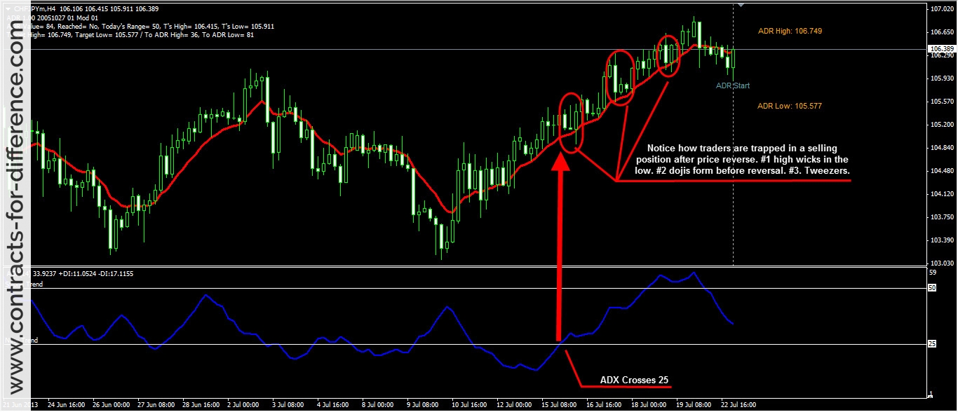 forex trading against the trend