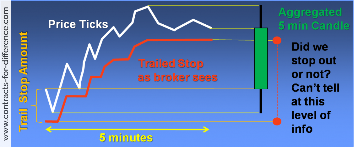 Trailing Stop Loss Orders Workings | Contracts-For-Difference.com