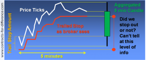 Trailing Stop