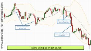 Bollinger Bands Strategy