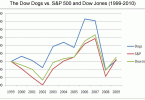 Dogs of the Dow Investing Strategy