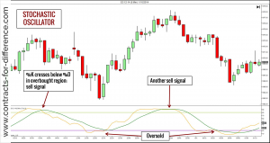 Stochastic Indicator