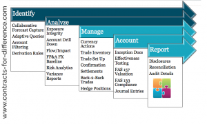 Hedging Exposure