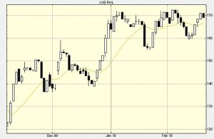 Smaller companies can be more difficult to short term swing trade