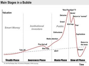 Stages of a Bubble