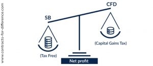CFDs, Stamp Duty and Capital Gains