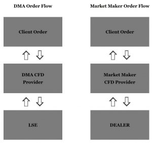 DMA vs Market Maker