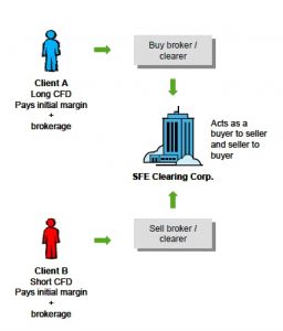 Exchange Traded CFDs