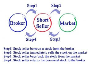 Shorting the Markets