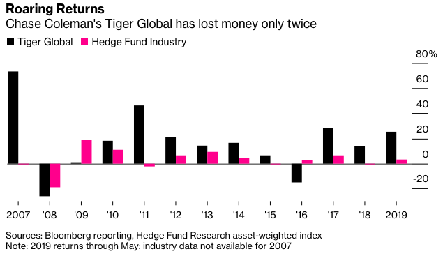 Tiger Management Returns