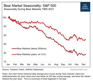 Bear Market Seasonality