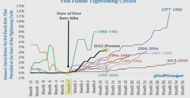 Fed Interest Rate Hikes