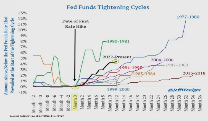 Fed Interest Rate Hikes