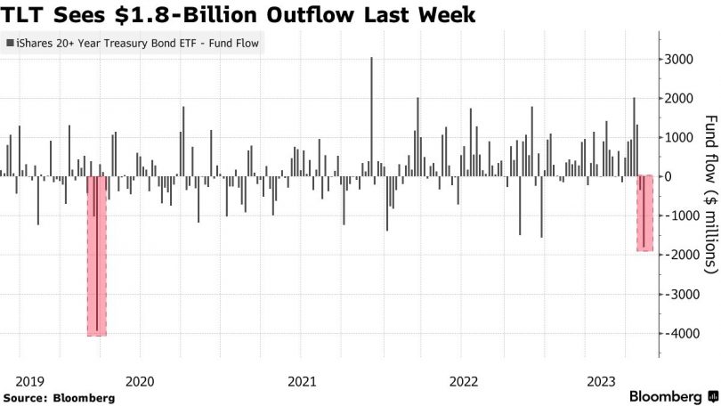 TLT Treasury Bond