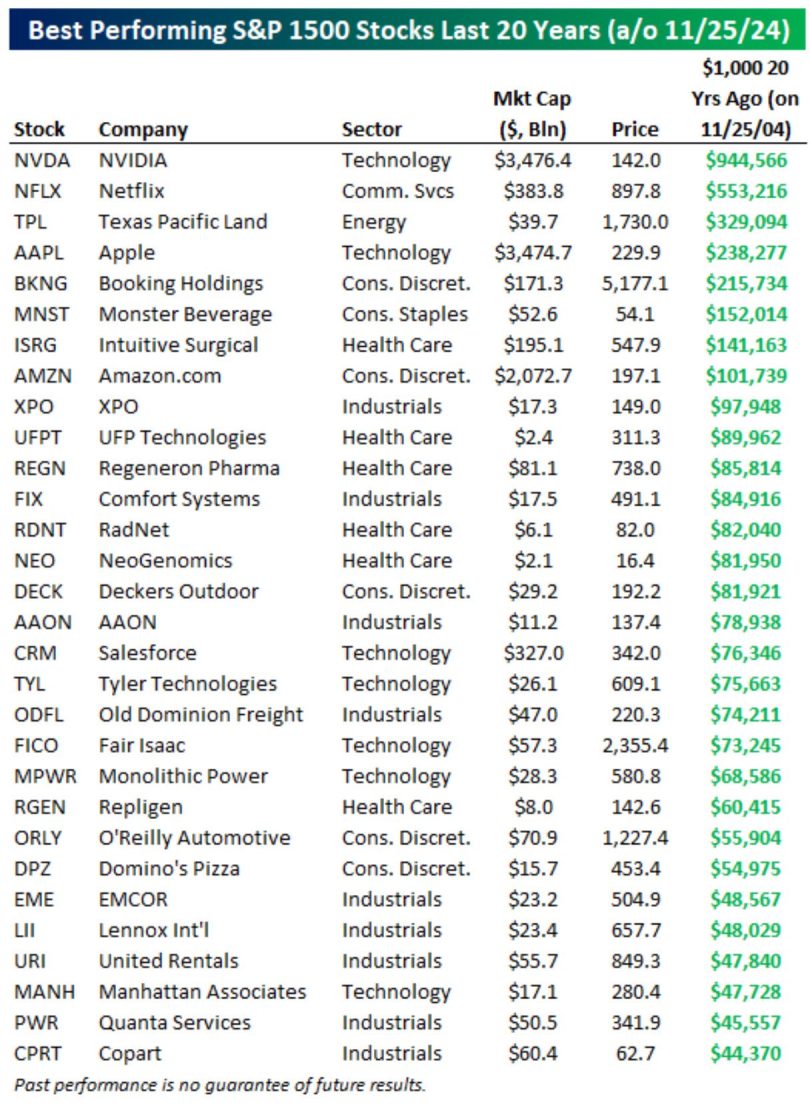 Best Performing S&P 500 Stocks Last 20 Years